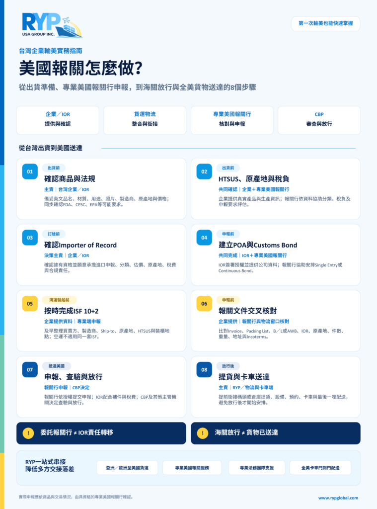 美國報關怎麼做?台灣企業從出貨準備、專業美國報關行申報到貨物送達的8個步驟